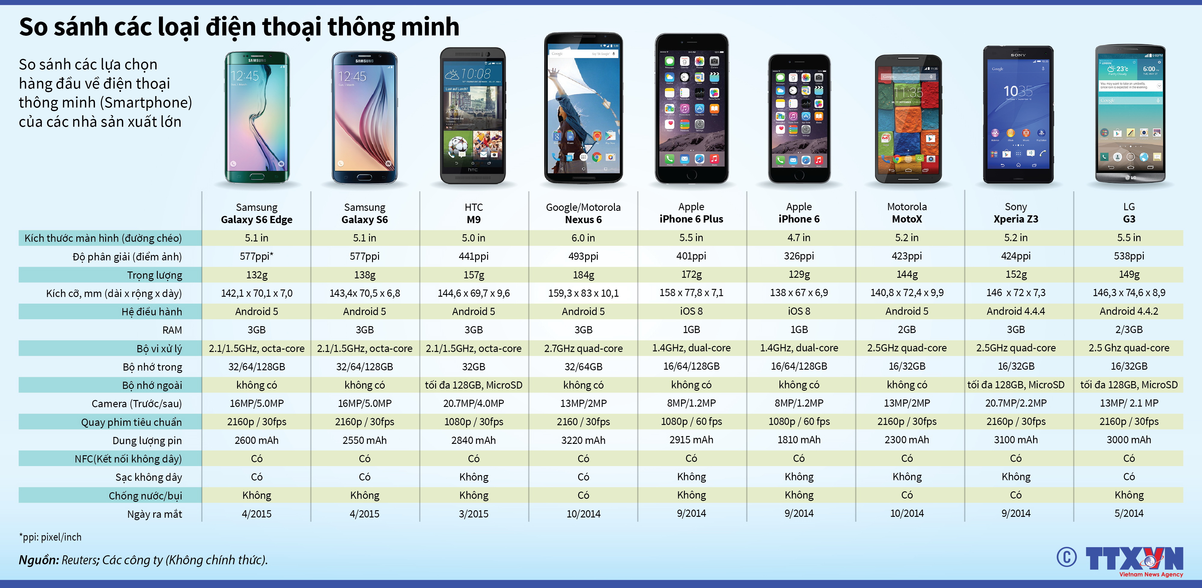 So sánh các loại điện thoại thông minh